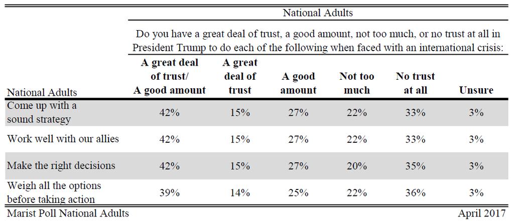 decrease from 56% in February. Currently, 40% of voters say they approve of how Trump is handling foreign policy. This has inched up from 37% last time.
