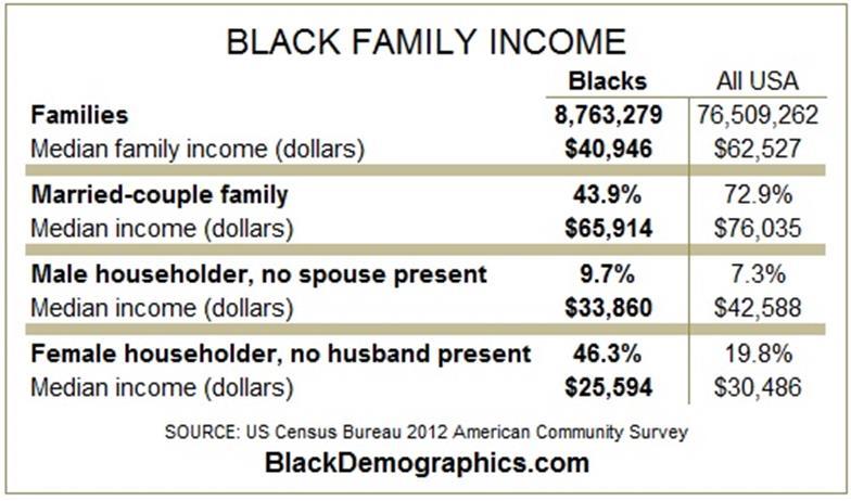 Povery and Income among African Americans Black Median Household income: $35,481 (all races $53,657) All Black Workers 2015 weekly earnings:$624 (all races $803) Black Men weekly earnings: $652 (All