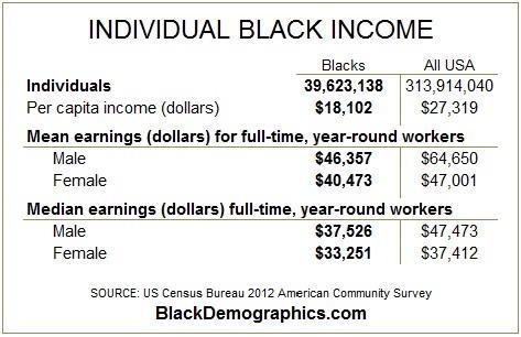 Although incomes for African Americans have improved significantly since the Civil Rights era, they are still lower than the national average.