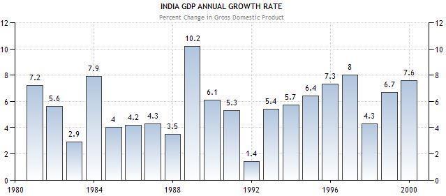 Economic Liberalization in India (1975-2000AD) The growth during first quarter century after independence was quite slow (3% average).