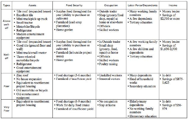 Table 1. Criteria for Wealth Assessment Note: Very poor and poor families earn less than $1 per day per person (about six persons per household). Source: Author, 2012.