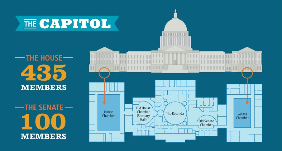 Article I Congress meets in the Capitol, which has undergone several additions as both