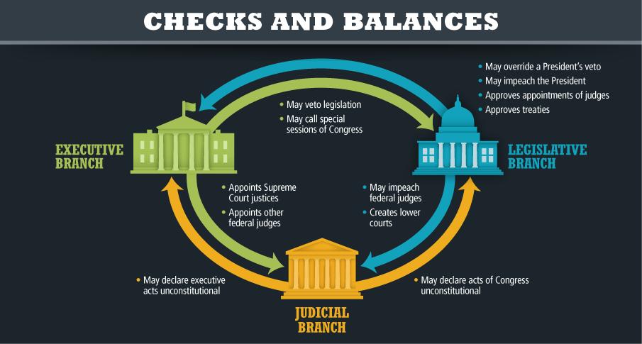 More Basic Principles The system of checks and balances allows each branch of government to limit the