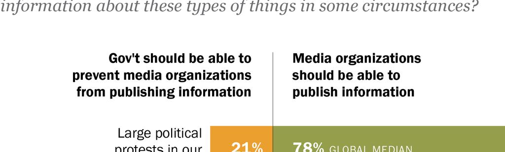 7 Most (a global median of 59%) also think media groups should be able to publish information that might destabilize the national economy.