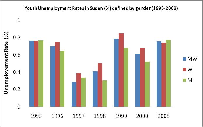 Structure of Labour Market and Unemployment in Sudan Page 25 that for all fields of specializations, applied science colleges and social sciences colleges