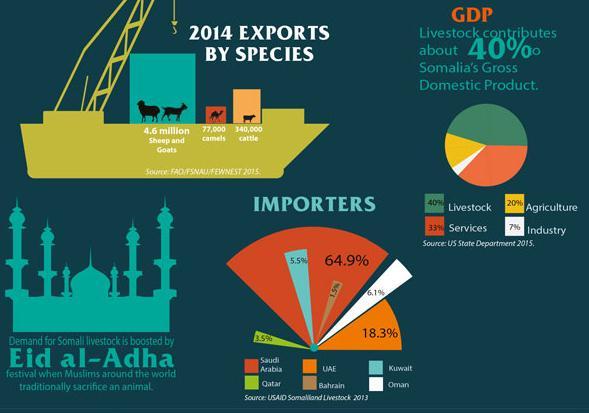 Livestock: Saudi Arabia banned exports on Dec 9 th 2016 KII: Expect ban to be lifted in February 2017 Black market to SA is still likely to be functioning at low capacity Affects