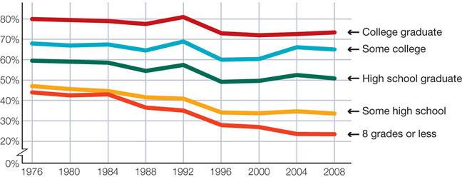 Voting Voter turnout by