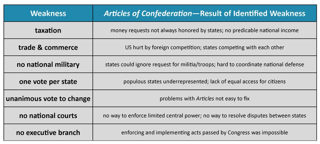 Weakness of the Articles of Confederation Copy this chart