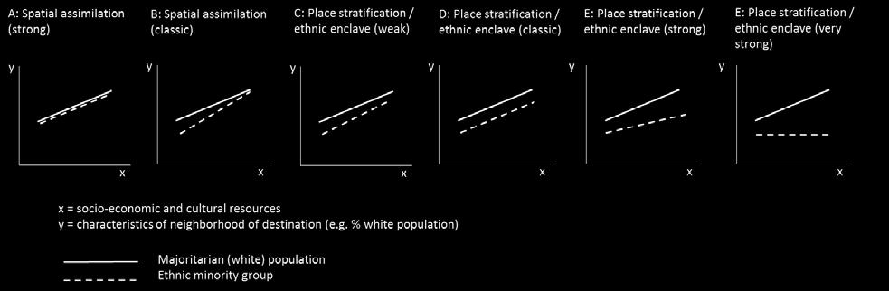 Ethnicity and Neighborhood Attainment in England and Wales Figure 1: Models of neighborhood attainment (Adapted from Logan and Alba 1993) Spatial assimilation, however, does not always occur.
