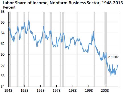 6. The share of US national income going to labor has declined since 2000 in part due to