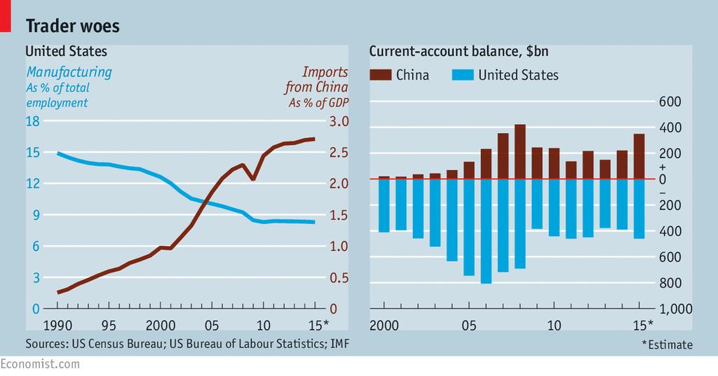 Some of the decline in US manufacturing jobs can indeed be associated with imports, especially from China.