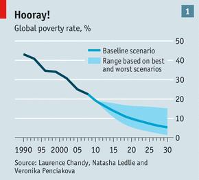 Global poverty has been cut more than 1/2 in the last 25 years In 1990, 43% of the population of developing countries lived in extreme poverty (then defined as $1 a day) = 1.9 billion people.