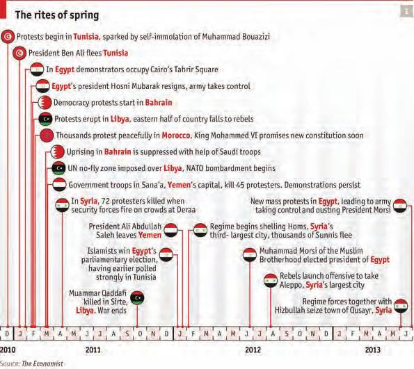 Appendix Figure 1: Key events and main achievements of the Arab Spring Source: The Economist, A climate of change, accessed July