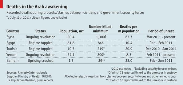 Figure 2: Death toll of the Arab Spring as of July 12, 2011 Source: The Economist, The Arab Spring