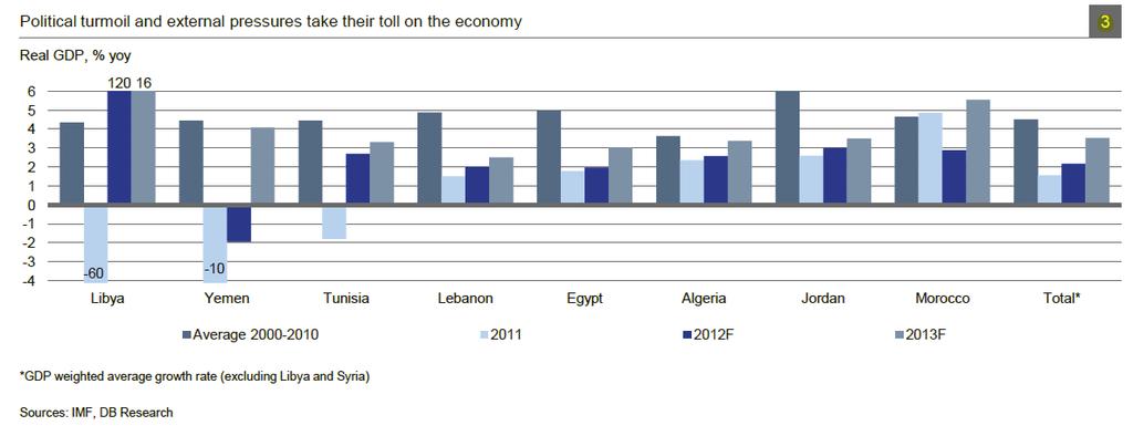 com/blogs/dailychart/2011/07/arab-spring-death-toll Figure 3: Real GDP Growth in percentages