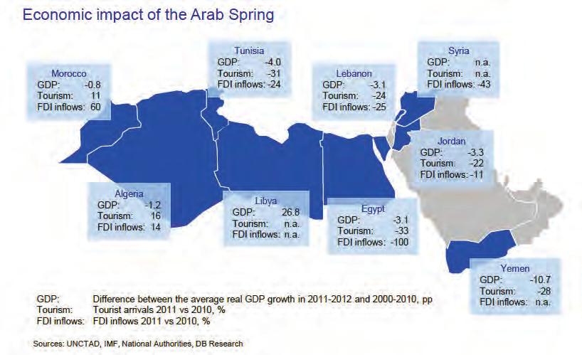 Figure 4: Economic Impact of the Arab Spring in terms of GDP, Tourism and FDI Inflows Source: Masetti et al, Two years of Arab Spring: Where are we now? What s next?, Deutsche Bank, 2013.