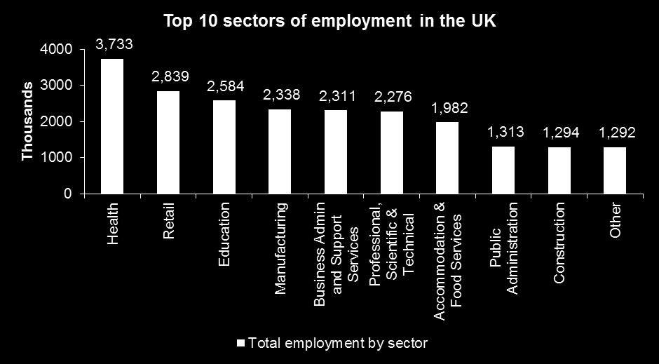 With manufacturing being the 4th biggest employer in the UK economy, contributing to 8% of total employment, a relocation of foreign manufacturers would have a significant impact on UK s employment