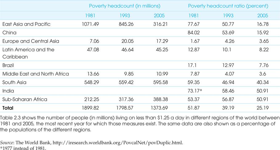 Table The Poverty Headcount and