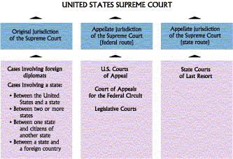 The Structure of the Federal Judicial System