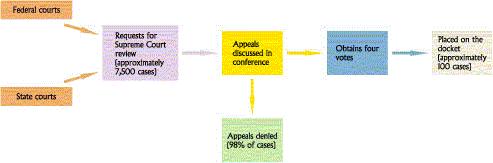 The Courts as Policymakers Accepting Cases Use the rule of four to choose cases.