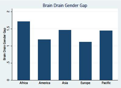 Female Brain Drains and Women s Rights Gaps 35 Figure 1.