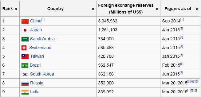 Korea s foreign exchange reserve ($100million)