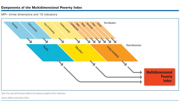 Multidimensional Poverty Index Source: