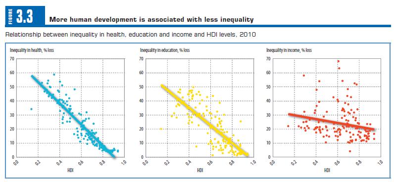 Inequality in Health, Education and Income and