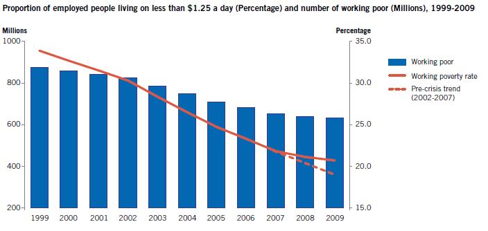 Trends of Working Poor Who Experienced Extreme