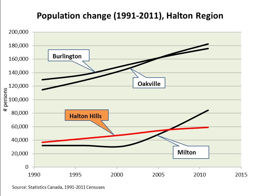 Population Change (1991-2011)