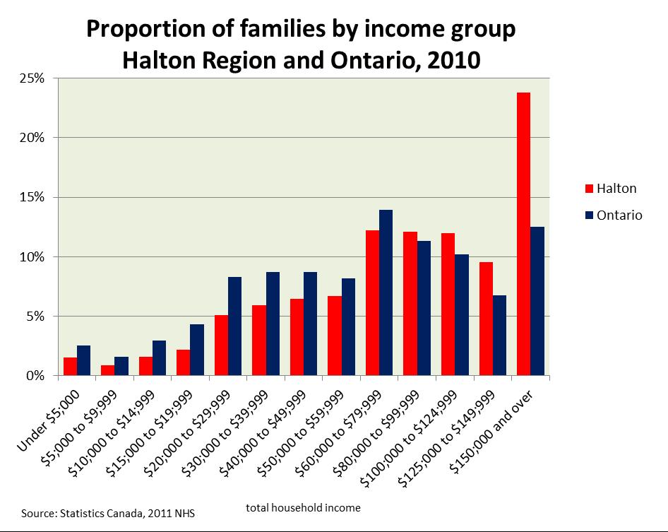 Family Income October 6,