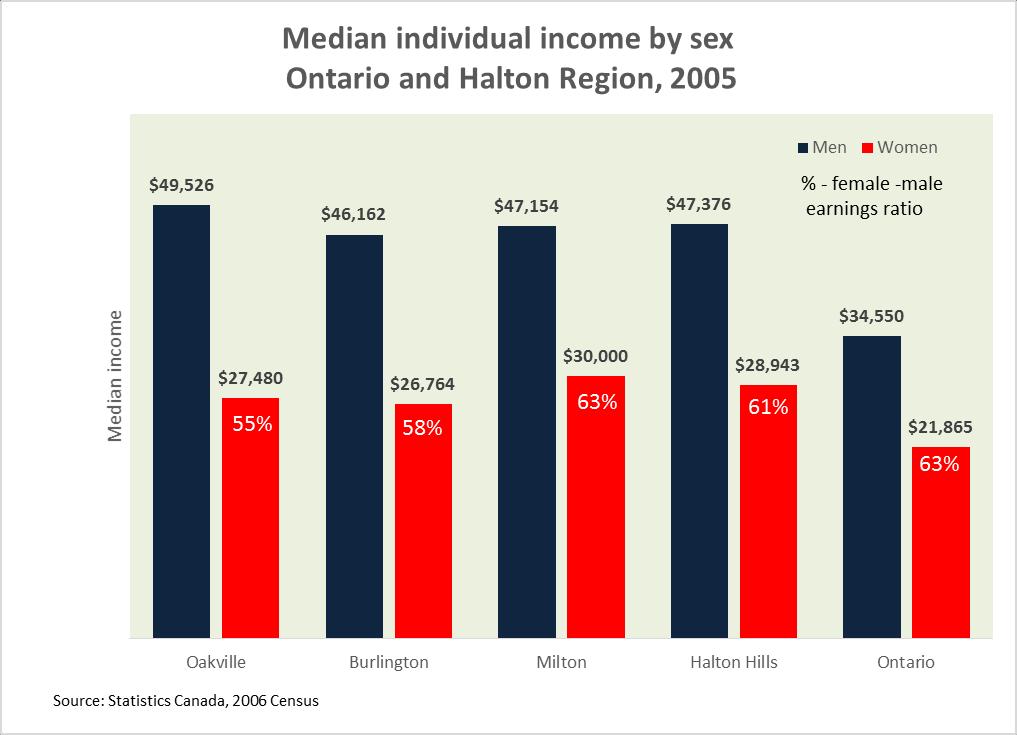 Income Gender Gap October