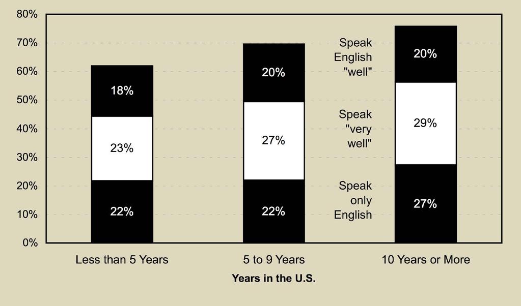 Immigrants learn English Source: FPI analysis of 2005