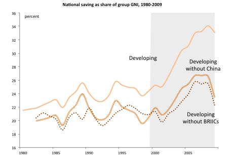 Developing countries saving rates have increased National Saving as share of group