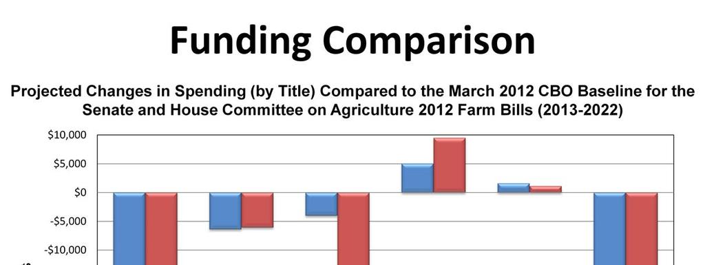 This graph illustrates the projected changes in spending (by title) compared to the March 2012 baseline for the Senate and House committee on Agriculture 2012 Farm Bills for the ten year period 2013