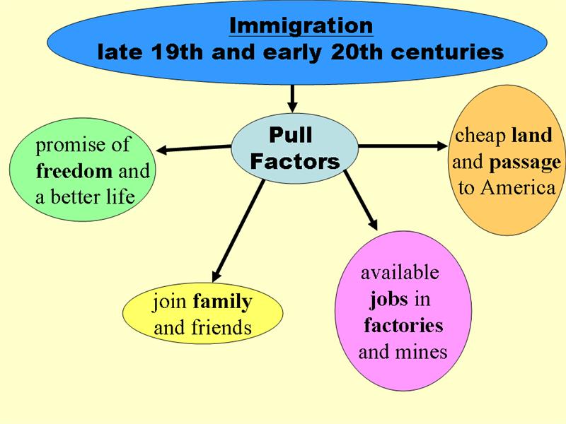 Why Immigrants Came to USA Pull Factors things that make a person want to move to another country Religious freedoms Job opportunities in factories, Transcontinental Railroad, gold mines, etc.
