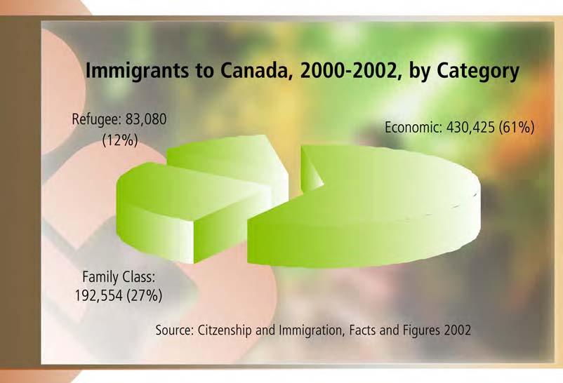 8 CANADIAN LABOUR AND BUSINESS CENTRE Are Skilled Immigrants Coming To Canada? Immigrants enter Canada through one of three basic categories.