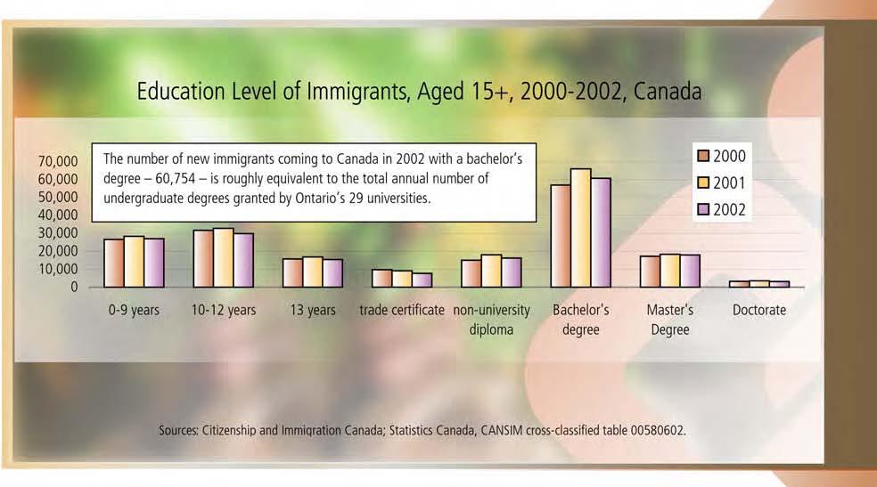 IMMIGRATION AND SKILL SHORTAGES 9 Immigrant Contribution To An Educated Workforce Most immigrants enter Canada through the skilled worker immigration stream.
