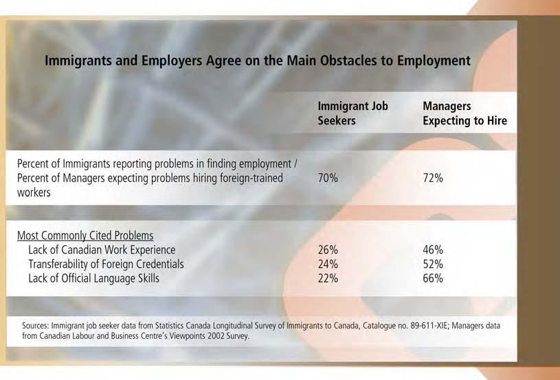 IMMIGRATION AND SKILL SHORTAGES 17 Most Common Hurdles To Employment Immigrants to Canada often experience difficulties finding jobs commensurate with their skills and education.