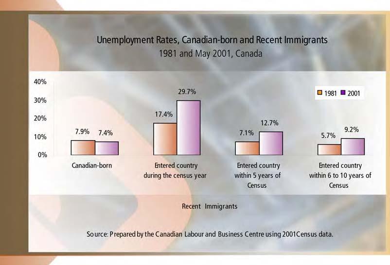 18 CANADIAN LABOUR AND BUSINESS CENTRE The Transition Penalty Unemployment Among Recent Immigrants To Canada Generally, new immigrants to Canada have very high levels of unemployment.