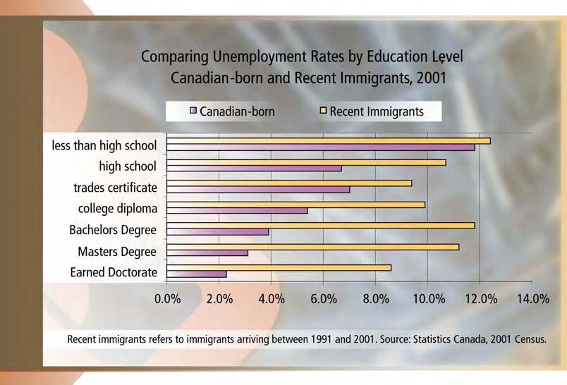 20 CANADIAN LABOUR AND BUSINESS CENTRE The More Education, The Deeper The Penalty In 2001, the unemployment rate among recent immigrants was 1.5 times that of the Canadian- born unemployment rate (11.