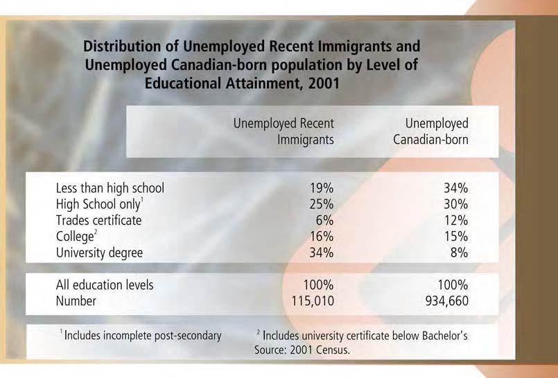 IMMIGRATION AND SKILL SHORTAGES 21 Unemployed Recent Immigrants Have High Levels Of Educational Attainment At the time of the 2001 Census, more than one-half (56%) of unemployed recent immigrants