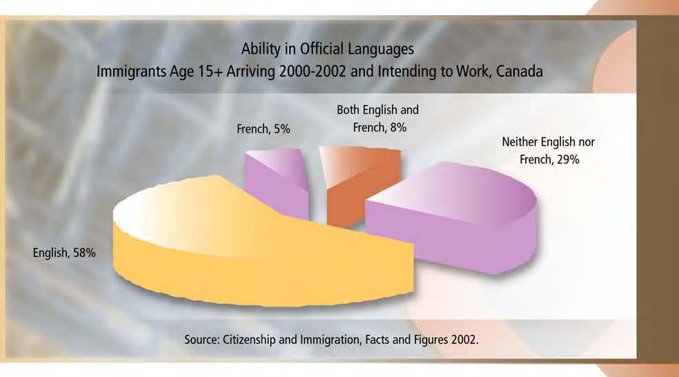 IMMIGRATION AND SKILL SHORTAGES 23 Language Skills Of all immigrants landed between 2000 and 2002 and intending to join the labour force, 71% indicated abilities in at least one of Canada s two