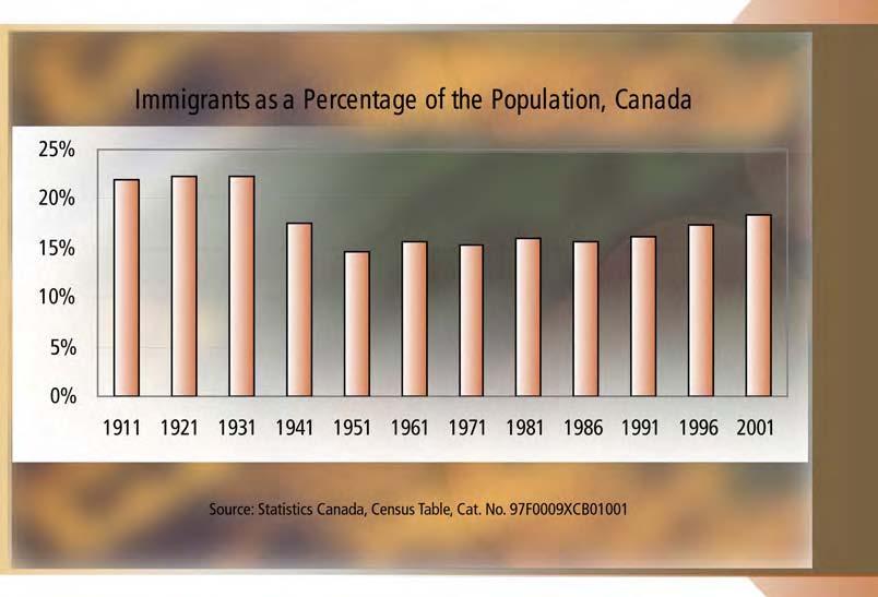 IMMIGRATION AND SKILL SHORTAGES 3 One In Five Canadians Is An Immigrant By historical standards, the share of Canada s population composed of immigrants has always been relatively high between 15%