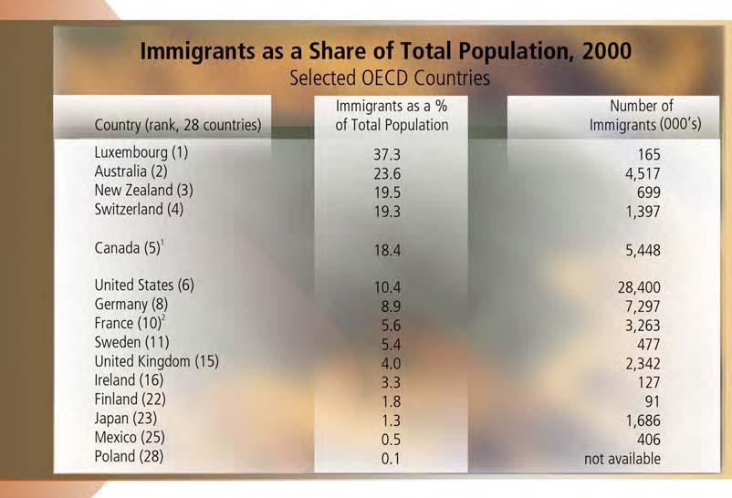 4 CANADIAN LABOUR AND BUSINESS CENTRE How Canada Compares With Other OECD Nations Canada has a relatively large immigrant component to its population.
