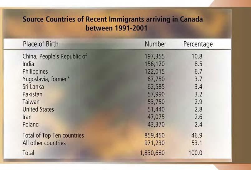 IMMIGRATION AND SKILL SHORTAGES 5 The Old Country For New Immigrants: Top Ten Places Of Birth Of Recent Immigrants Immigrants from all over the world come to live and work in Canada.