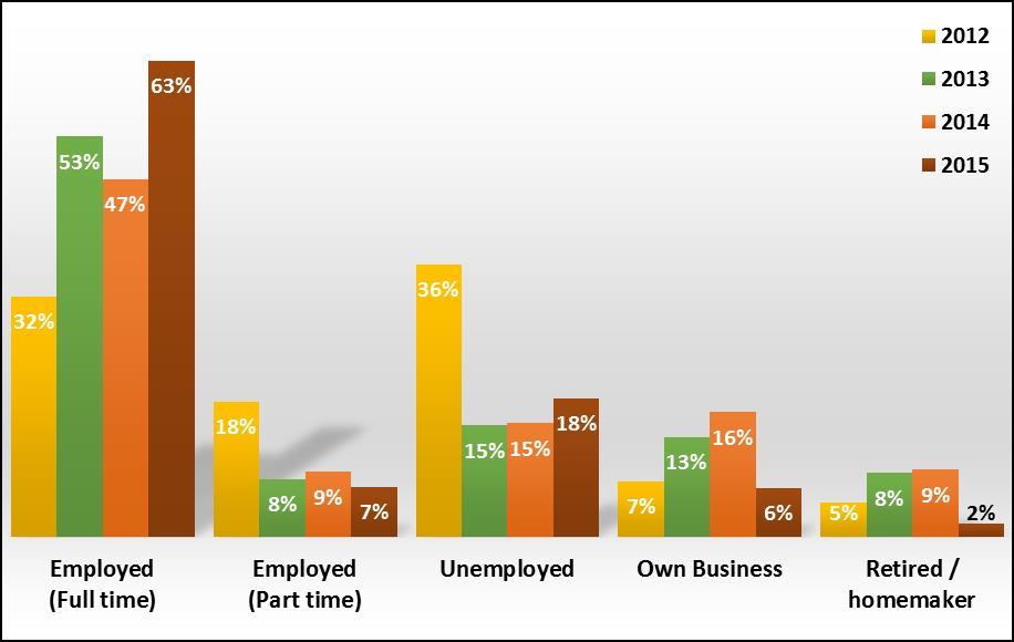Figure 3: Respondents employment profile As depicted in Figure 4, the demographic profile from the annual TOPSA surveys approximated a fairly accurate reflection of the South African demographic