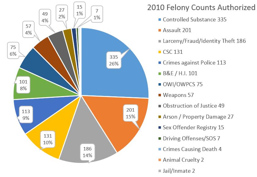 fourth most charged moved from Criminal Sexual Conduct crimes to Crimes against Police (Resisting and Obstructing). Since 2010, Authorized Controlled Substance counts increased by 60.89%.