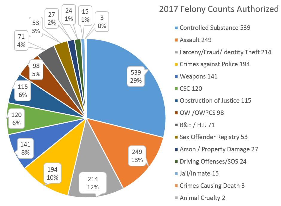 The total amount of felony counts charged increased by 43.37% since 2010. The Prosecuting Attorney and staff have a tremendous impact on how the criminal element is handled in Allegan County.