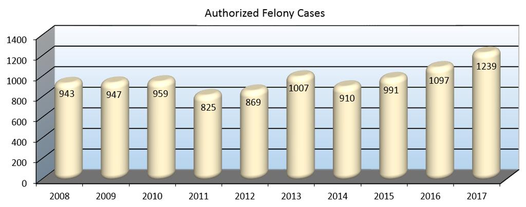 Allegan County has two Circuit Court Judges, who are primarily responsible for handling the adult felony cases.